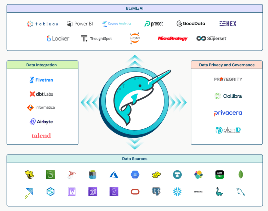 Dremio dashboard