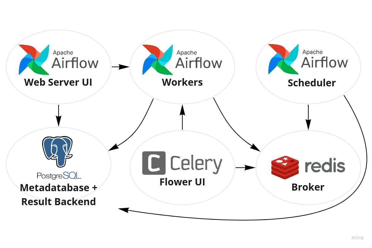 Airflow-worker dashboard