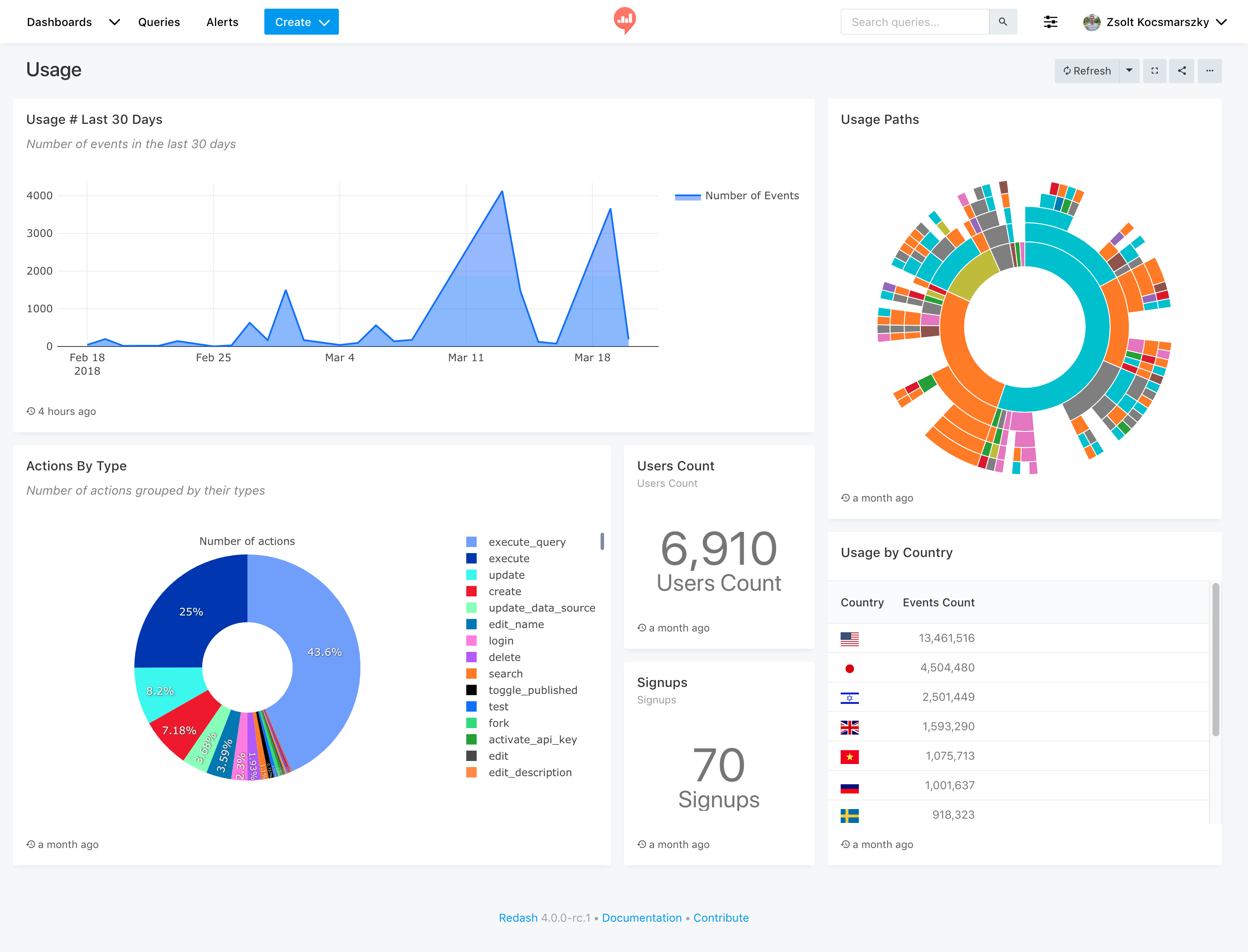 Redash fully managed open source service | OctaByte.io screenshot
