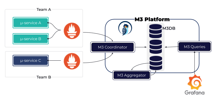 M3DB dashboard