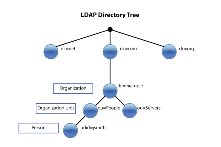 OpenLDAP fully managed open source service | OctaByte.io screenshot