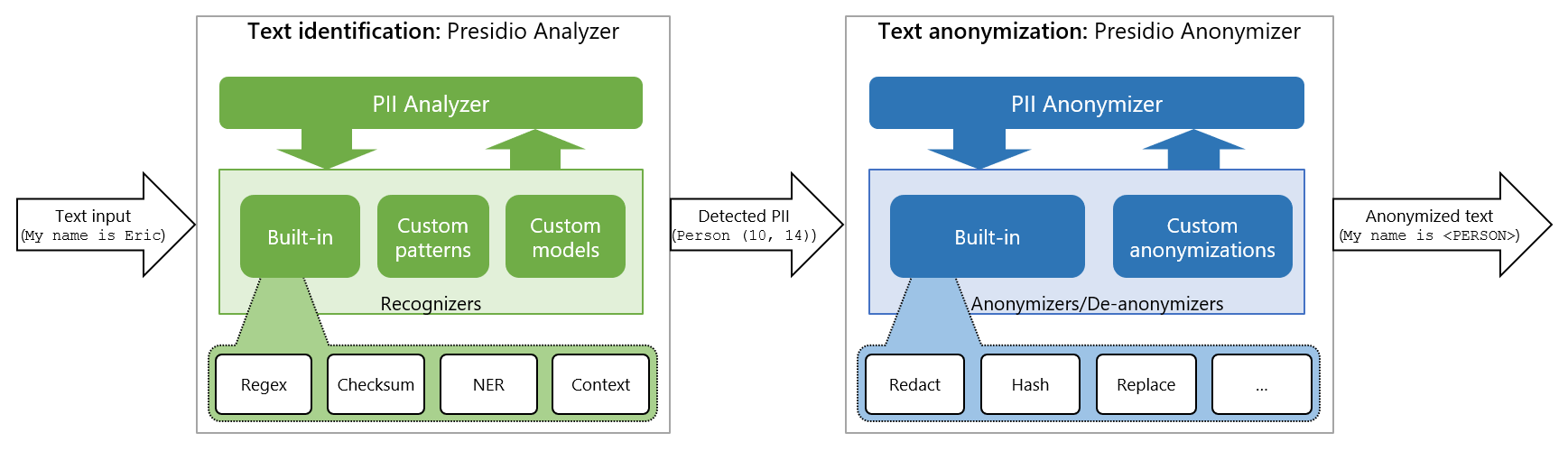 Presidio fully managed open source service | OctaByte.io screenshot