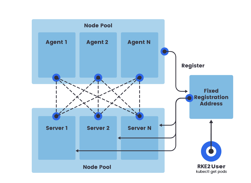 RKE2 fully managed open source service | OctaByte.io screenshot