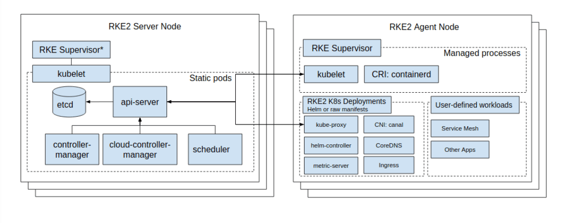 RKE2 fully managed open source service | OctaByte.io screenshot