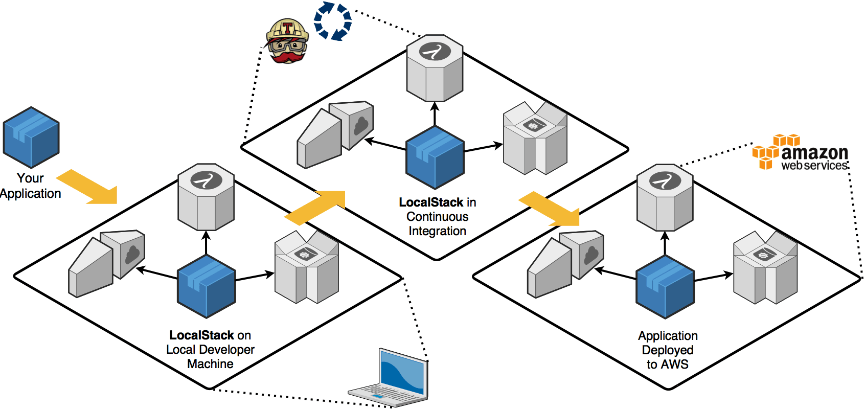 LocalStack screenshot